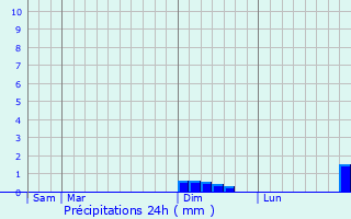 Graphique des précipitations prvues pour Tasso