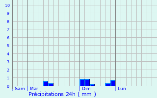 Graphique des précipitations prvues pour Bois-Normand-prs-Lyre