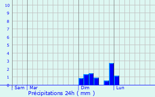 Graphique des précipitations prvues pour Saint-Ondras