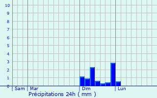 Graphique des précipitations prvues pour Passins