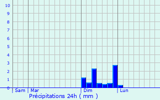 Graphique des précipitations prvues pour Bouvesse-Quirieu