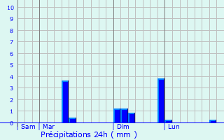 Graphique des précipitations prvues pour Sbcourt