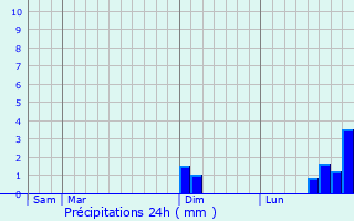 Graphique des précipitations prvues pour Saint-Laurent-de-Mure