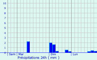 Graphique des précipitations prvues pour Saint-Pierre-de-Cernires