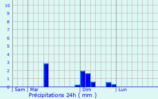 Graphique des précipitations prvues pour La Roussire