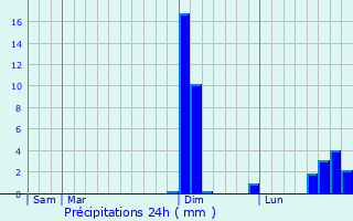 Graphique des précipitations prvues pour Feillens