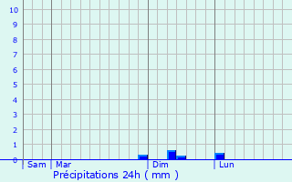 Graphique des précipitations prvues pour Beauzelle