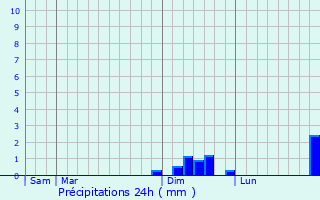 Graphique des précipitations prvues pour Carling