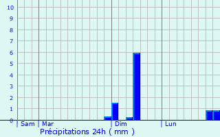 Graphique des précipitations prvues pour Rehaincourt