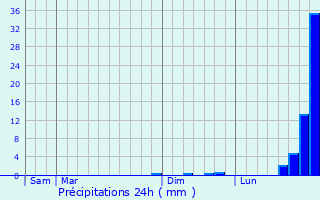Graphique des précipitations prvues pour Saint-Ambroix