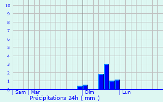 Graphique des précipitations prvues pour Saint-Julien-les-Rosiers