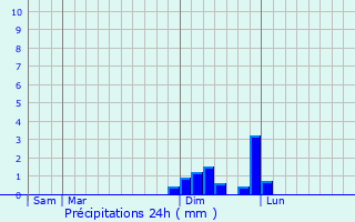 Graphique des précipitations prvues pour Nivolas-Vermelle