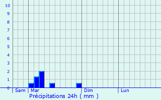 Graphique des précipitations prvues pour Treffort-Cuisiat
