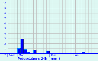 Graphique des précipitations prvues pour Cramans