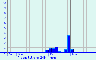 Graphique des précipitations prvues pour Four