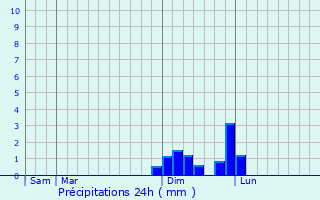 Graphique des précipitations prvues pour Longechenal