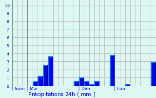 Graphique des précipitations prvues pour Guiseniers