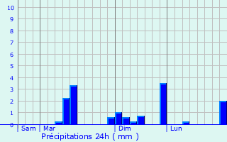 Graphique des précipitations prvues pour Hennezis