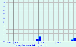 Graphique des précipitations prvues pour Veles