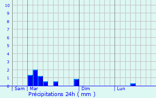 Graphique des précipitations prvues pour Chemenot