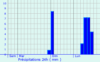Graphique des précipitations prvues pour Clty