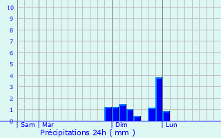 Graphique des précipitations prvues pour Bossieu