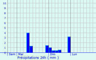 Graphique des précipitations prvues pour Ailly