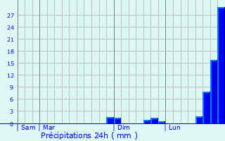 Graphique des précipitations prvues pour Barnas