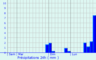 Graphique des précipitations prvues pour Saint-Romain-de-Popey