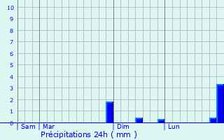 Graphique des précipitations prvues pour Villers-Stoncourt