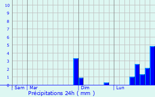 Graphique des précipitations prvues pour Saint-Marcel-de-Flines