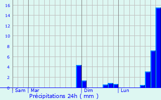 Graphique des précipitations prvues pour Chenereilles