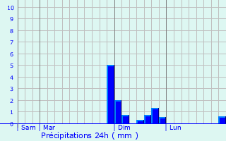 Graphique des précipitations prvues pour Wettingen