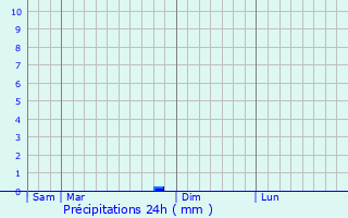 Graphique des précipitations prvues pour Le Soler