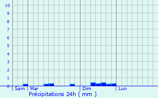 Graphique des précipitations prvues pour Trglamus