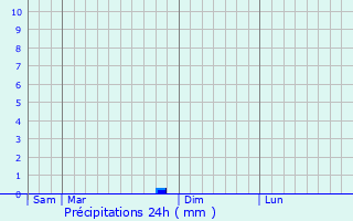 Graphique des précipitations prvues pour Le Fau