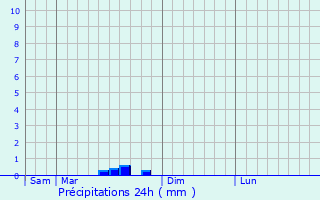 Graphique des précipitations prvues pour Saint-Martial-le-Vieux