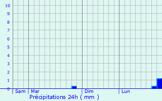 Graphique des précipitations prvues pour Ghisoni