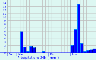 Graphique des précipitations prvues pour Monpardiac
