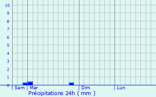 Graphique des précipitations prvues pour Neuvelle-ls-Voisey