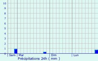Graphique des précipitations prvues pour Autreville-sur-la-Renne