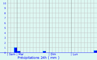Graphique des précipitations prvues pour Blessonville