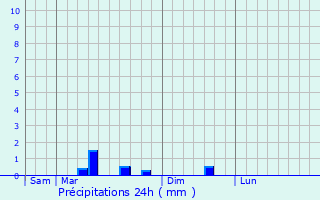 Graphique des précipitations prvues pour Sazilly