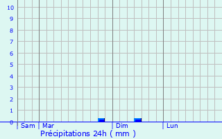 Graphique des précipitations prvues pour Anglards-de-Saint-Flour