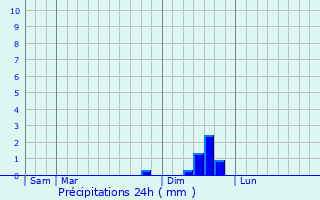 Graphique des précipitations prvues pour Saint-Laurent-le-Minier