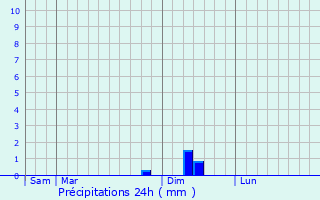 Graphique des précipitations prvues pour Saint-Cricq
