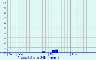 Graphique des précipitations prvues pour Masseube