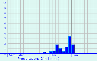 Graphique des précipitations prvues pour Meyrieux-Trouet