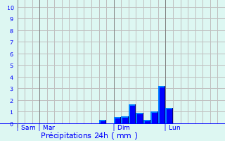Graphique des précipitations prvues pour Gresin