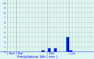 Graphique des précipitations prvues pour Leyrieu